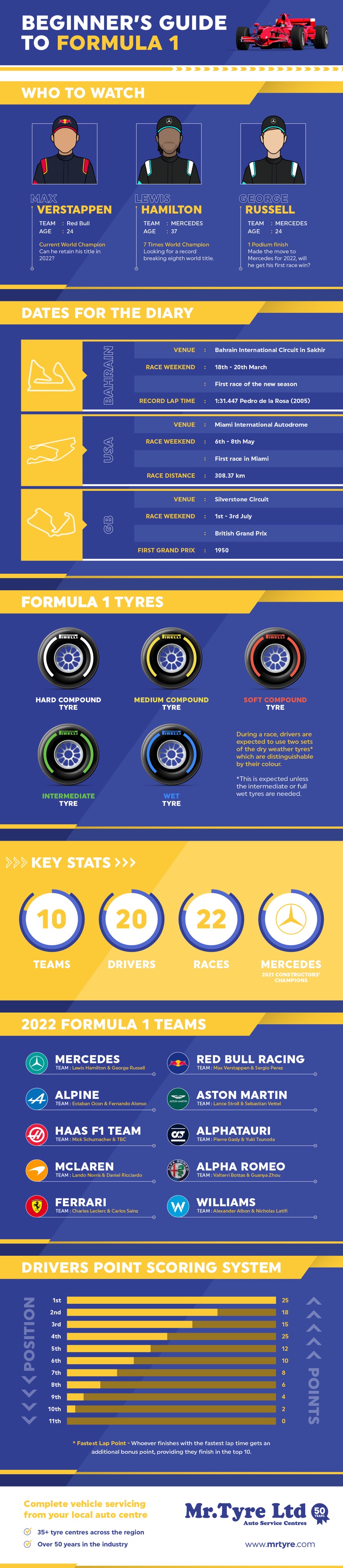 Formula 1 2022 infographic